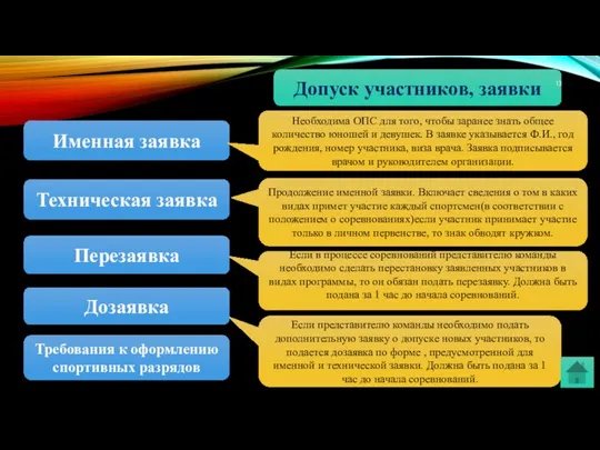 Допуск участников, заявки Дозаявка Перезаявка Техническая заявка Именная заявка Требования к