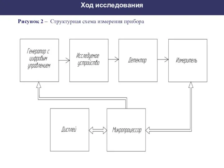 Ход исследования Рисунок 2 – Структурная схема измерения прибора