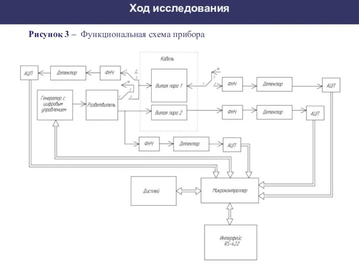 Ход исследования Рисунок 3 – Функциональная схема прибора