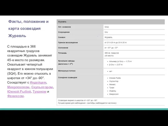 С площадью в 366 квадратных градусов созвездие Журавль занимает 45-е место