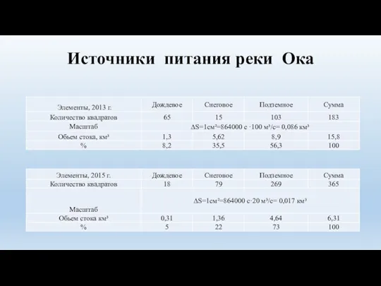 Источники питания реки Ока