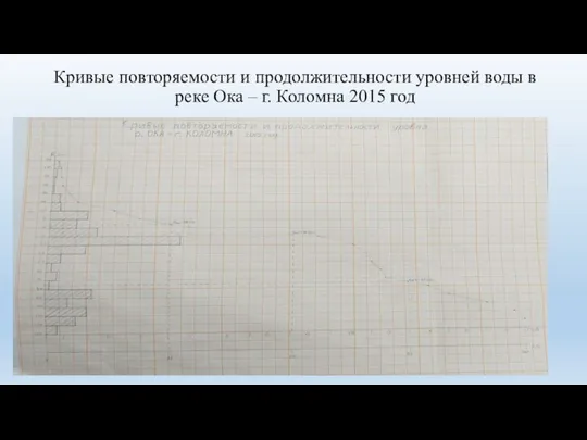 Кривые повторяемости и продолжительности уровней воды в реке Ока – г. Коломна 2015 год