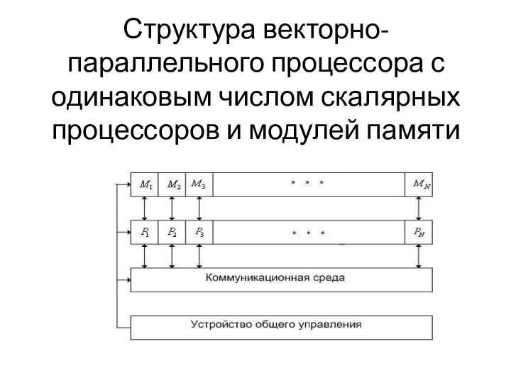 Структура векторно-параллельного процессора с одинаковым числом скалярных процессоров и модулей памяти