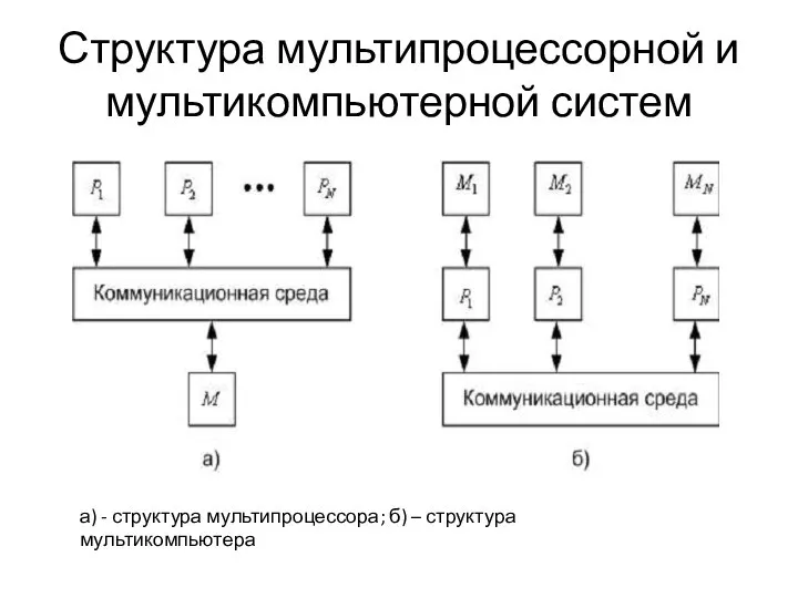 Структура мультипроцессорной и мультикомпьютерной систем а) - структура мультипроцессора; б) – структура мультикомпьютера