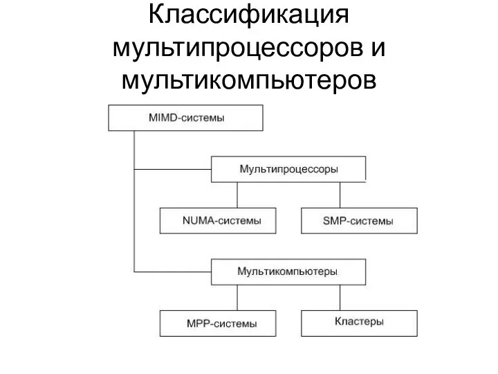 Классификация мультипроцессоров и мультикомпьютеров