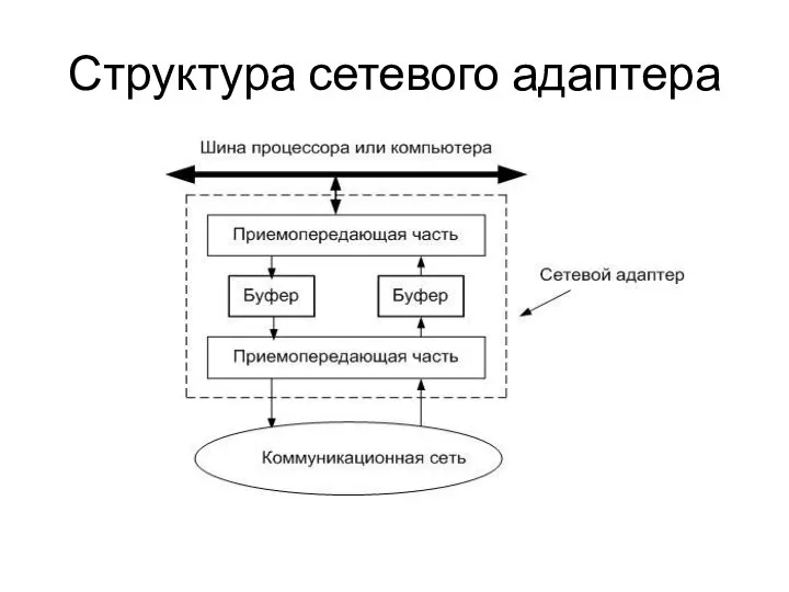 Структура сетевого адаптера