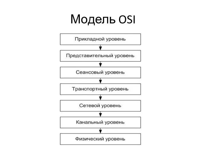 Модель OSI