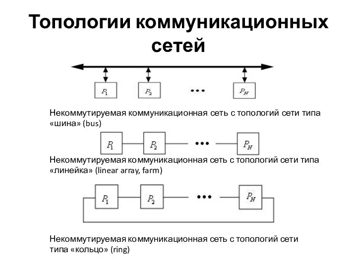 Топологии коммуникационных сетей Некоммутируемая коммуникационная сеть с топологий сети типа «шина»