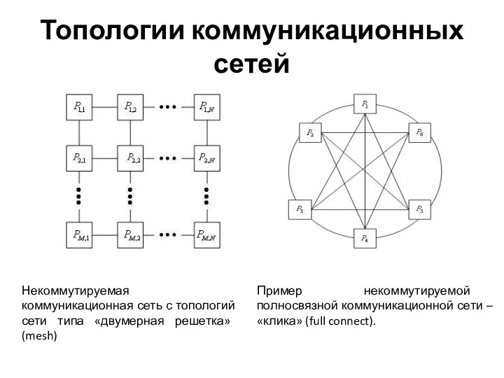 Топологии коммуникационных сетей Некоммутируемая коммуникационная сеть с топологий сети типа «двумерная