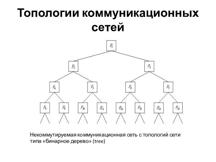 Топологии коммуникационных сетей Некоммутируемая коммуникационная сеть с топологий сети типа «бинарное дерево» (tree)