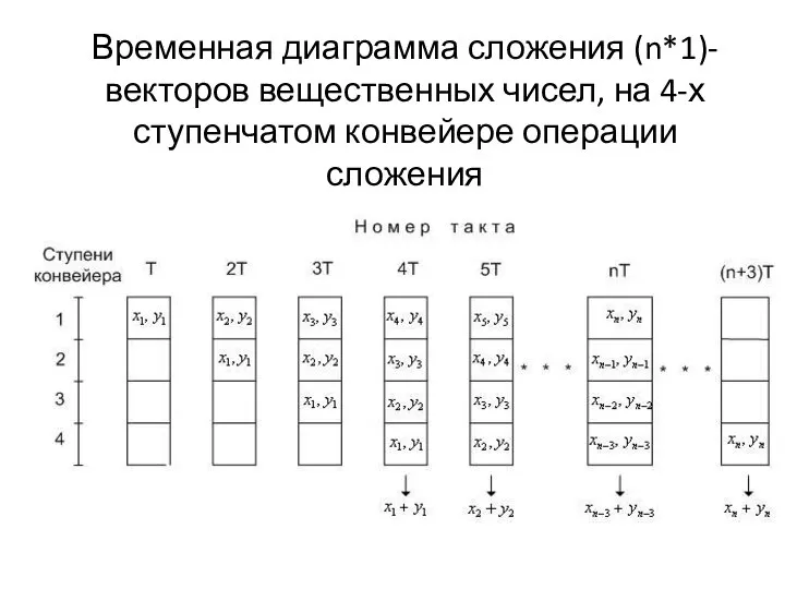 Временная диаграмма сложения (n*1)-векторов вещественных чисел, на 4-х ступенчатом конвейере операции сложения