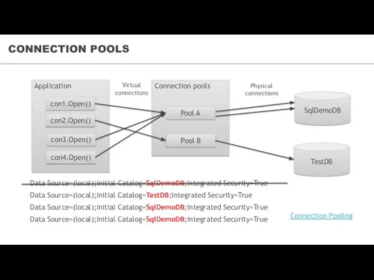 CONNECTION POOLS Connection Pooling Application con1.Open() con2.Open() con3.Open() TestDB Connection pools