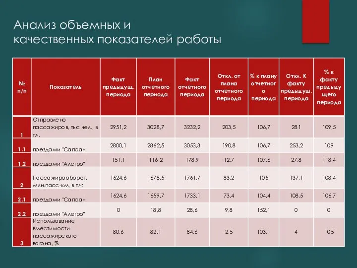 Анализ объемных и качественных показателей работы