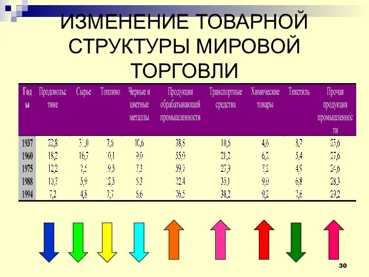 ИЗМЕНЕНИЕ ТОВАРНОЙ СТРУКТУРЫ МИРОВОЙ ТОРГОВЛИ