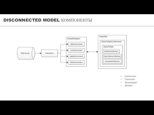 DISCONNECTED MODEL КОМПОНЕНТЫ Connection Command DataAdapter DataSet