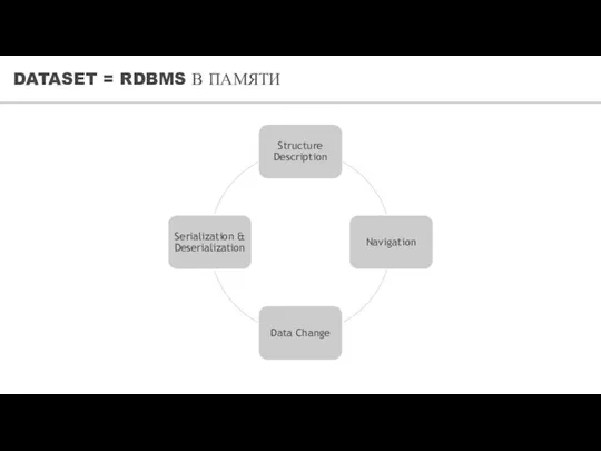 DATASET = RDBMS В ПАМЯТИ