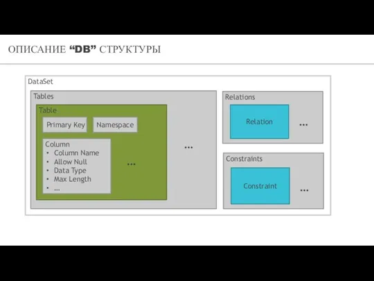 ОПИСАНИЕ “DB” СТРУКТУРЫ DataSet Tables Relations Table Primary Key Namespace Column