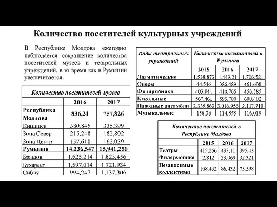 Количество посетителей культурных учреждений В Республике Молдова ежегодно наблюдается сокращение количества