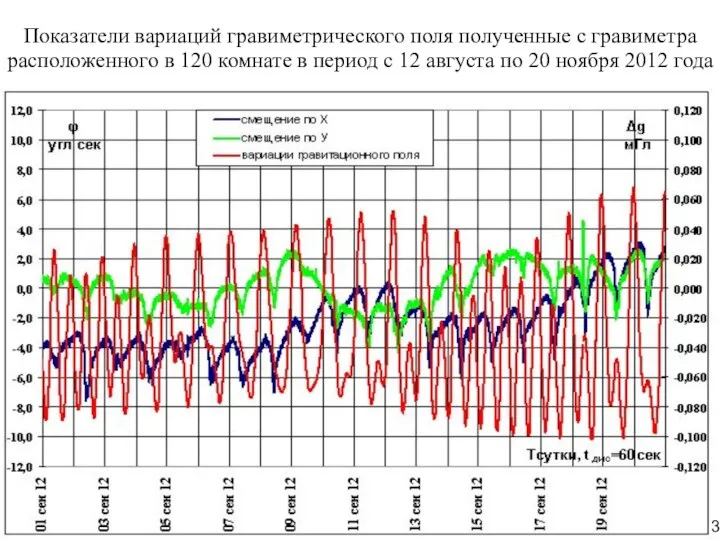 Показатели вариаций гравиметрического поля полученные с гравиметра расположенного в 120 комнате