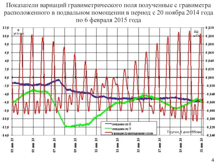 Показатели вариаций гравиметрического поля полученные с гравиметра расположенного в подвальном помощении