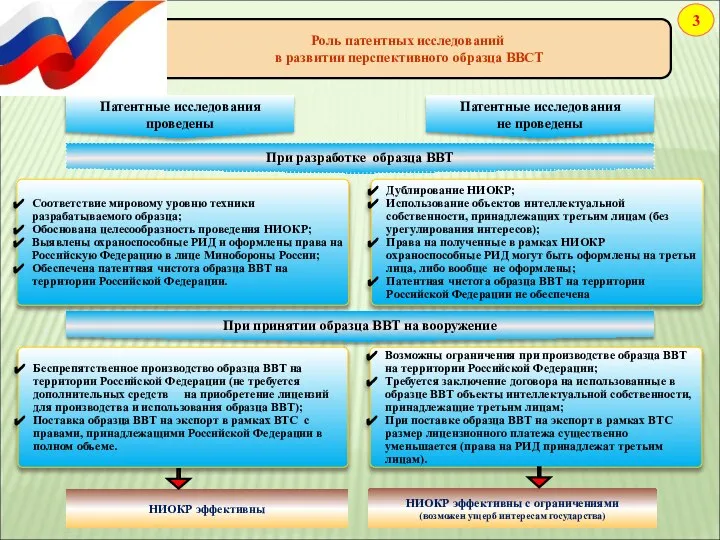 Патентные исследования проведены Соответствие мировому уровню техники разрабатываемого образца; Обоснована целесообразность