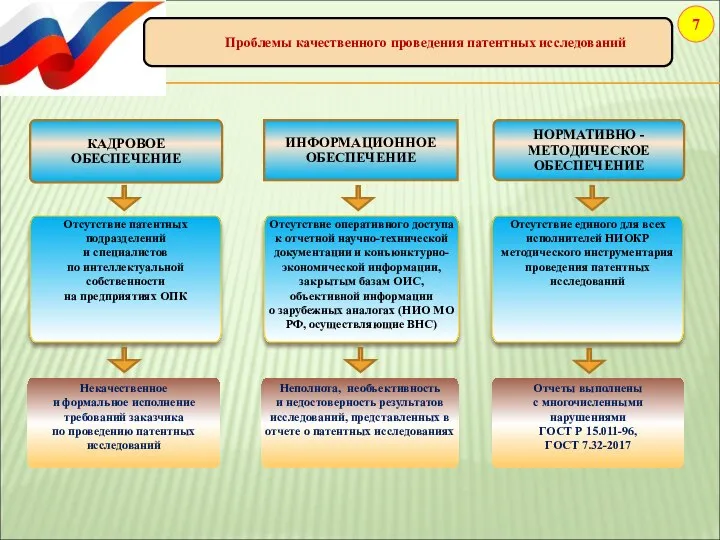 КАДРОВОЕ ОБЕСПЕЧЕНИЕ ИНФОРМАЦИОННОЕ ОБЕСПЕЧЕНИЕ Отсутствие патентных подразделений и специалистов по интеллектуальной