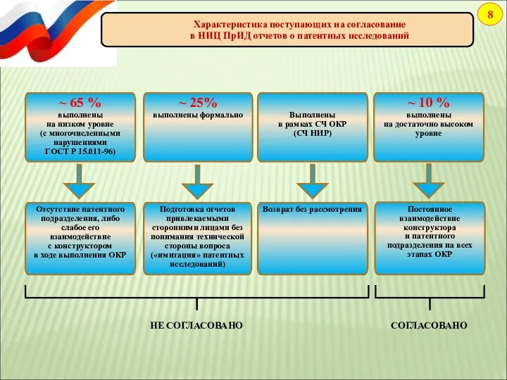 8 Характеристика поступающих на согласование в НИЦ ПрИД отчетов о патентных