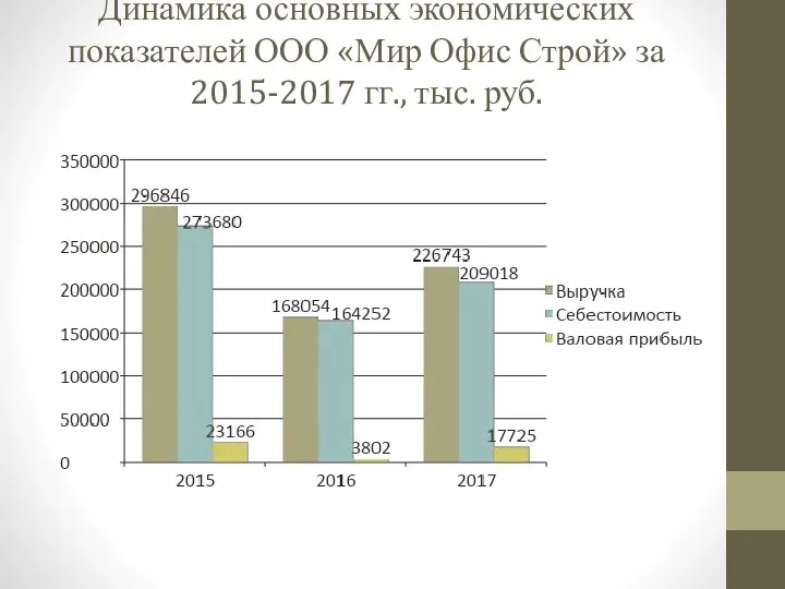 Динамика основных экономических показателей ООО «Мир Офис Строй» за 2015-2017 гг., тыс. руб.