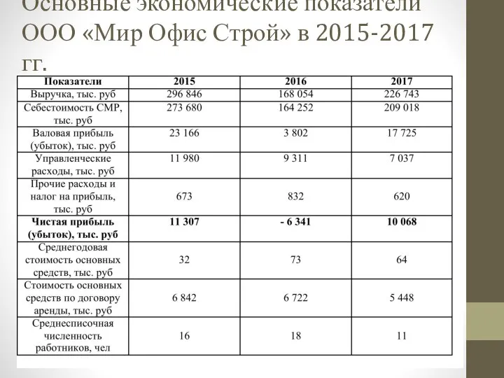 Основные экономические показатели ООО «Мир Офис Строй» в 2015-2017 гг.