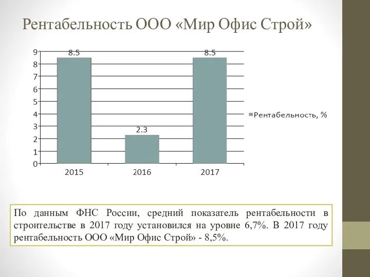 Рентабельность ООО «Мир Офис Строй» По данным ФНС России, средний показатель