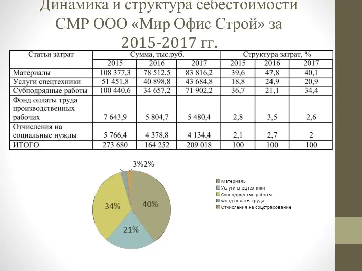 Динамика и структура себестоимости СМР ООО «Мир Офис Строй» за 2015-2017 гг.