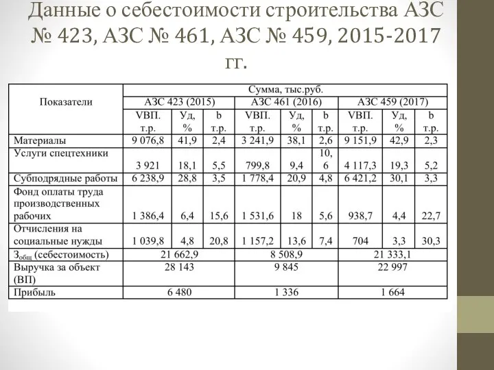 Данные о себестоимости строительства АЗС № 423, АЗС № 461, АЗС № 459, 2015-2017 гг.