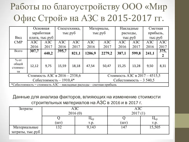 Работы по благоустройству ООО «Мир Офис Строй» на АЗС в 2015-2017