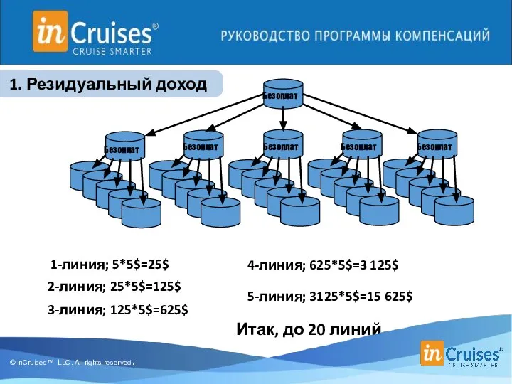 1. Резидуальный доход 1-линия; 5*5$=25$ 2-линия; 25*5$=125$ 3-линия; 125*5$=625$ 4-линия; 625*5$=3