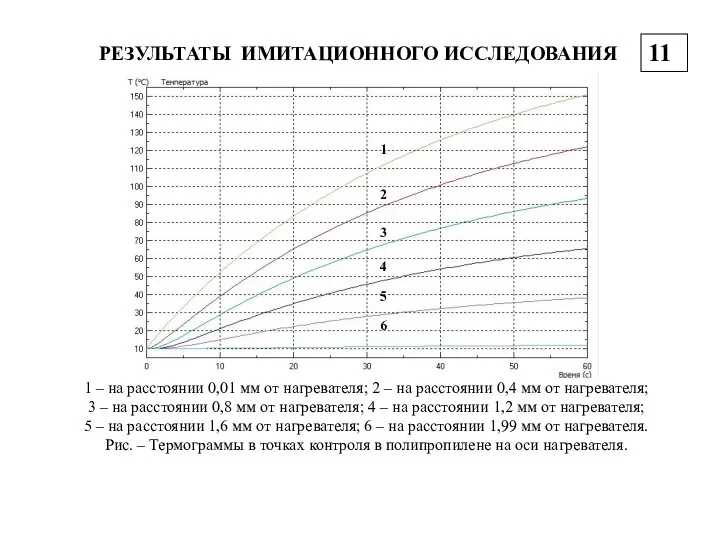 11 РЕЗУЛЬТАТЫ ИМИТАЦИОННОГО ИССЛЕДОВАНИЯ 1 – на расстоянии 0,01 мм от