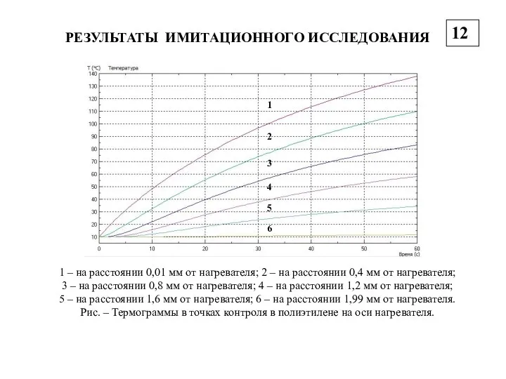 12 РЕЗУЛЬТАТЫ ИМИТАЦИОННОГО ИССЛЕДОВАНИЯ 1 – на расстоянии 0,01 мм от