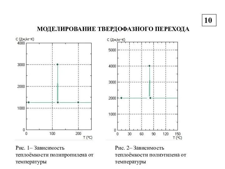 МОДЕЛИРОВАНИЕ ТВЕРДОФАЗНОГО ПЕРЕХОДА Рис. 1– Зависимость теплоёмкости полипропилена от температуры 10