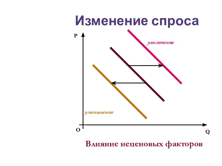 Изменение спроса О P Q Влияние неценовых факторов увеличение уменьшение