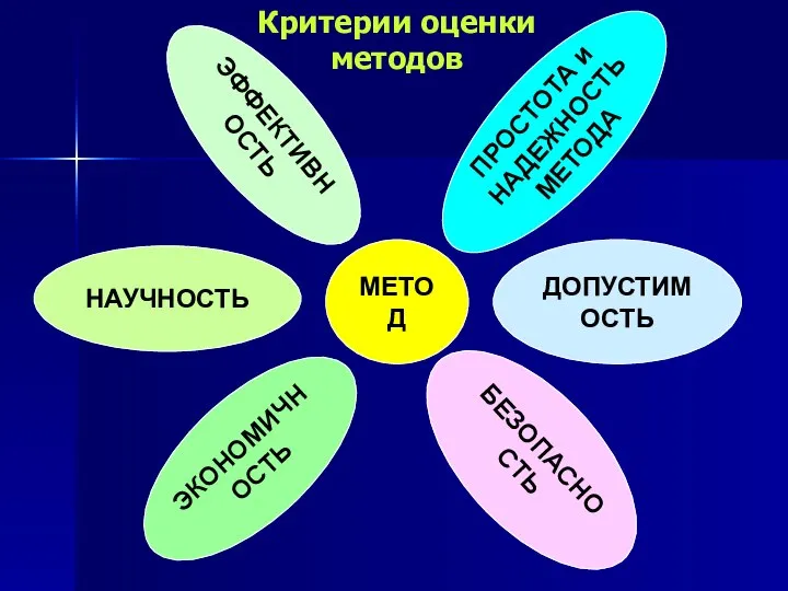 Критерии оценки методов МЕТОД ЭФФЕКТИВНОСТЬ НАУЧНОСТЬ ЭКОНОМИЧНОСТЬ ПРОСТОТА и НАДЕЖНОСТЬ МЕТОДА ДОПУСТИМОСТЬ БЕЗОПАСНОСТЬ