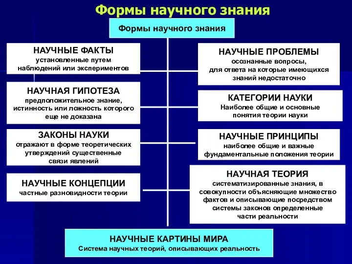 Формы научного знания Формы научного знания НАУЧНЫЕ ФАКТЫ установленные путем наблюдений