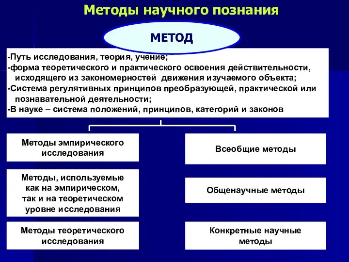 Методы научного познания Методы эмпирического исследования Методы, используемые как на эмпирическом,