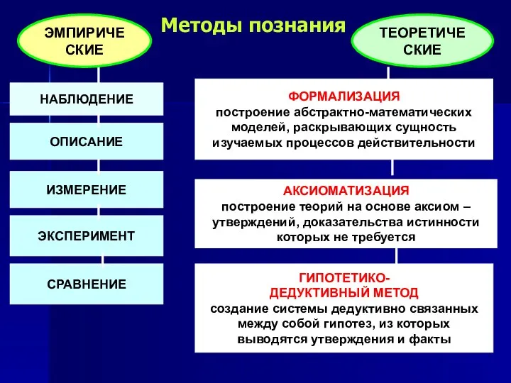 Методы познания НАБЛЮДЕНИЕ ОПИСАНИЕ ЭКСПЕРИМЕНТ СРАВНЕНИЕ ФОРМАЛИЗАЦИЯ построение абстрактно-математических моделей, раскрывающих