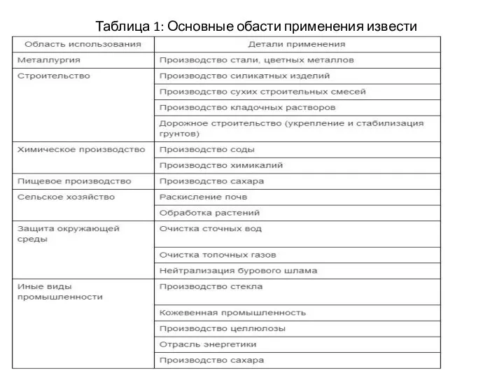 Таблица 1: Основные обасти применения извести