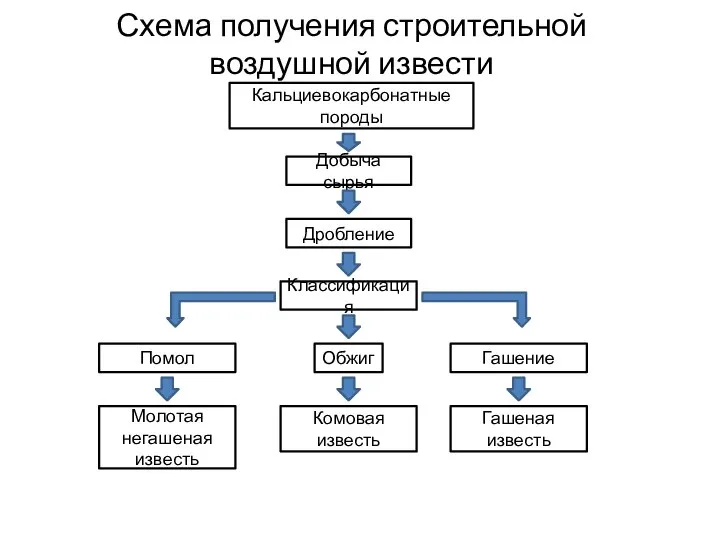 Схема получения строительной воздушной извести Кальциевокарбонатные породы Добыча сырья Дробление Классификация