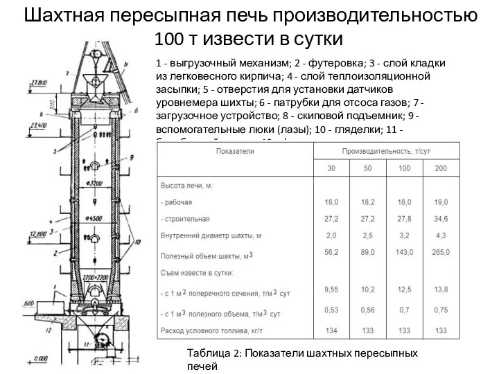 Шахтная пересыпная печь производительностью 100 т извести в сутки 1 -