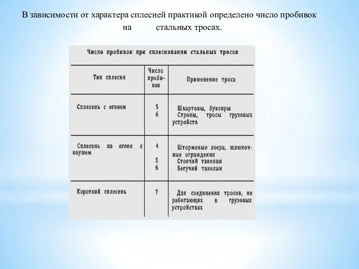 В зависимости от характера сплесней практикой определено число пробивок на стальных тросах.