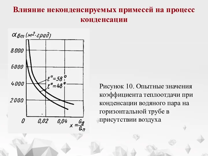 Влияние неконденсируемых примесей на процесс конденсации Рисунок 10. Опытные значения коэффициента