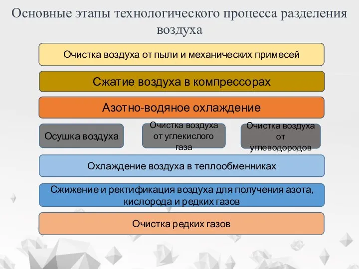 Очистка воздуха от пыли и механических примесей Сжатие воздуха в компрессорах