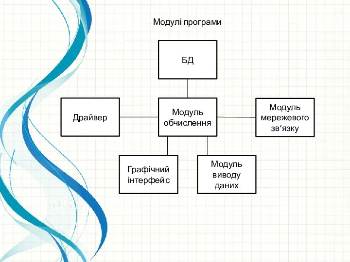 Драйвер Модуль обчислення БД Графічний інтерфейс Модуль виводу даних Модуль мережевого зв’язку Модулі програми