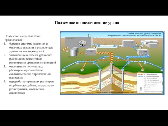 Подземное выщелачивание урана Подземное выщелачивание предполагает: бурение системы закачных и откачных